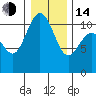 Tide chart for Poulsbo, Washington on 2023/01/14