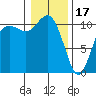 Tide chart for Poulsbo, Washington on 2023/01/17