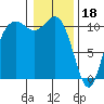 Tide chart for Poulsbo, Washington on 2023/01/18