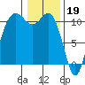 Tide chart for Poulsbo, Washington on 2023/01/19