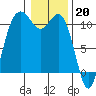 Tide chart for Poulsbo, Washington on 2023/01/20