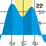 Tide chart for Poulsbo, Washington on 2023/01/22