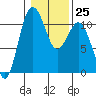 Tide chart for Poulsbo, Washington on 2023/01/25