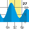 Tide chart for Poulsbo, Washington on 2023/01/27