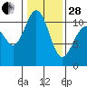 Tide chart for Poulsbo, Washington on 2023/01/28