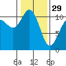 Tide chart for Poulsbo, Washington on 2023/01/29