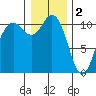 Tide chart for Poulsbo, Washington on 2023/01/2