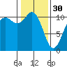Tide chart for Poulsbo, Washington on 2023/01/30