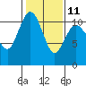 Tide chart for Poulsbo, Washington on 2023/02/11