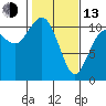 Tide chart for Poulsbo, Washington on 2023/02/13