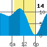 Tide chart for Poulsbo, Washington on 2023/02/14