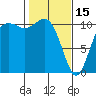 Tide chart for Poulsbo, Washington on 2023/02/15