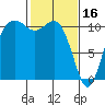 Tide chart for Poulsbo, Washington on 2023/02/16