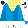 Tide chart for Poulsbo, Washington on 2023/02/19