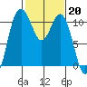 Tide chart for Poulsbo, Washington on 2023/02/20