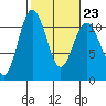 Tide chart for Poulsbo, Washington on 2023/02/23