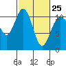 Tide chart for Poulsbo, Washington on 2023/02/25