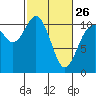 Tide chart for Poulsbo, Washington on 2023/02/26