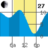 Tide chart for Poulsbo, Washington on 2023/02/27