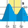Tide chart for Poulsbo, Washington on 2023/02/9