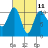 Tide chart for Poulsbo, Washington on 2023/03/11