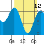 Tide chart for Liberty Bay, Poulsbo, Washington on 2023/03/12