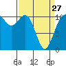 Tide chart for Liberty Bay, Poulsbo, Washington on 2023/03/27