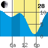 Tide chart for Liberty Bay, Poulsbo, Washington on 2023/03/28