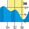 Tide chart for Liberty Bay, Poulsbo, Washington on 2023/03/30