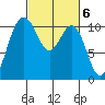 Tide chart for Liberty Bay, Poulsbo, Washington on 2023/03/6
