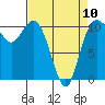 Tide chart for Poulsbo, Washington on 2023/04/10