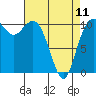 Tide chart for Poulsbo, Washington on 2023/04/11
