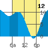 Tide chart for Poulsbo, Washington on 2023/04/12