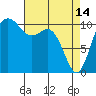 Tide chart for Poulsbo, Washington on 2023/04/14