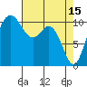 Tide chart for Poulsbo, Washington on 2023/04/15