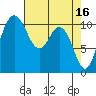 Tide chart for Poulsbo, Washington on 2023/04/16
