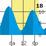 Tide chart for Poulsbo, Washington on 2023/04/18