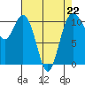 Tide chart for Poulsbo, Washington on 2023/04/22