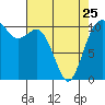 Tide chart for Poulsbo, Washington on 2023/04/25