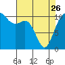 Tide chart for Poulsbo, Washington on 2023/04/26