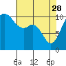 Tide chart for Poulsbo, Washington on 2023/04/28