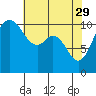 Tide chart for Poulsbo, Washington on 2023/04/29
