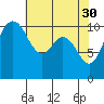 Tide chart for Poulsbo, Washington on 2023/04/30