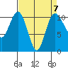 Tide chart for Poulsbo, Washington on 2023/04/7