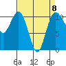 Tide chart for Poulsbo, Washington on 2023/04/8