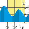 Tide chart for Poulsbo, Washington on 2023/05/1