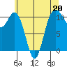 Tide chart for Poulsbo, Washington on 2023/05/20