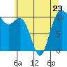 Tide chart for Poulsbo, Washington on 2023/05/23
