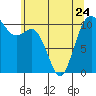 Tide chart for Poulsbo, Washington on 2023/05/24