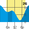 Tide chart for Poulsbo, Washington on 2023/05/26